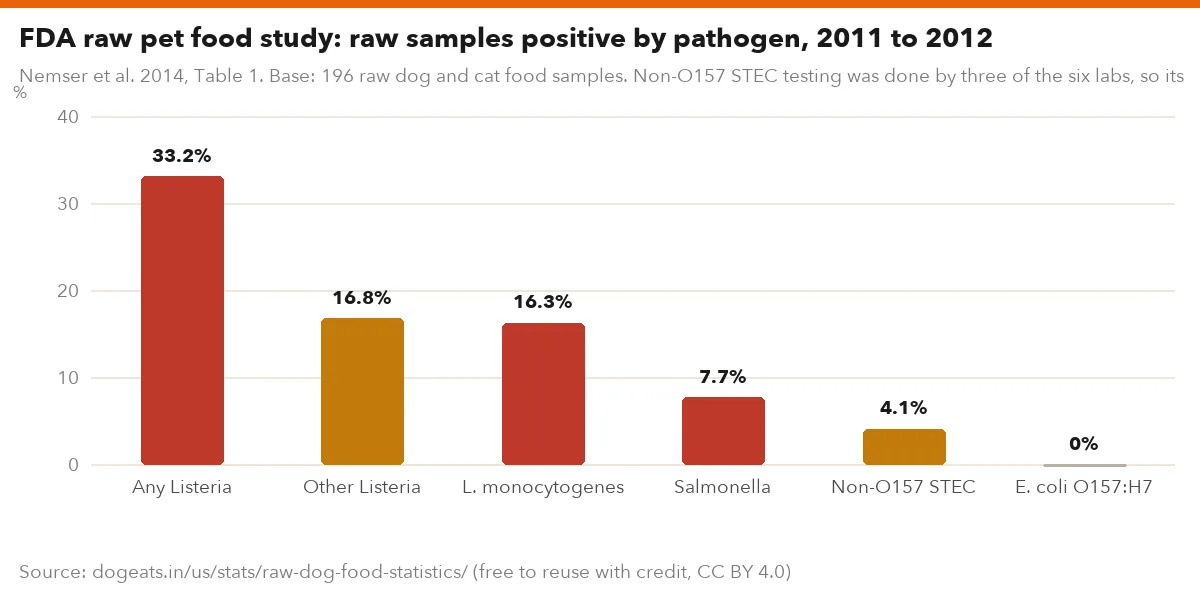 FDA raw pet food study: raw samples positive by pathogen, 2011 to 2012