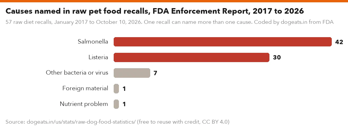 Causes named in raw pet food recalls, FDA Enforcement Report, 2017 to 2026