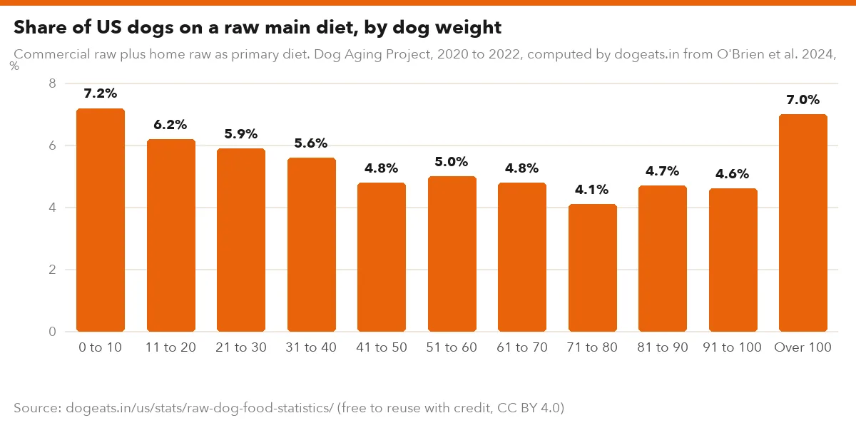 Share of US dogs on a raw main diet, by dog weight