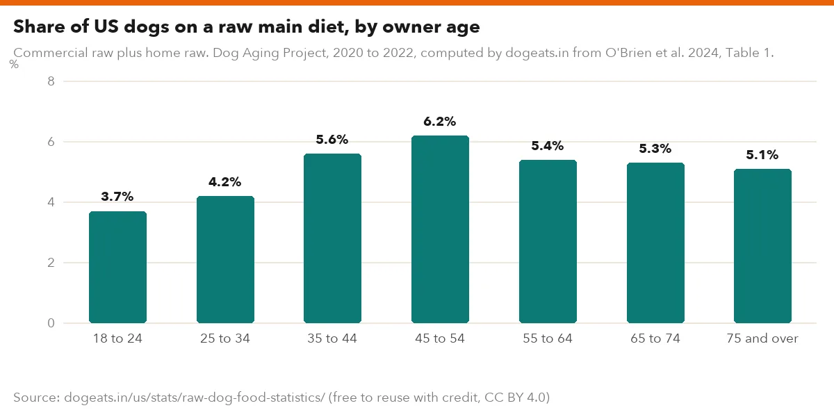 Share of US dogs on a raw main diet, by owner age