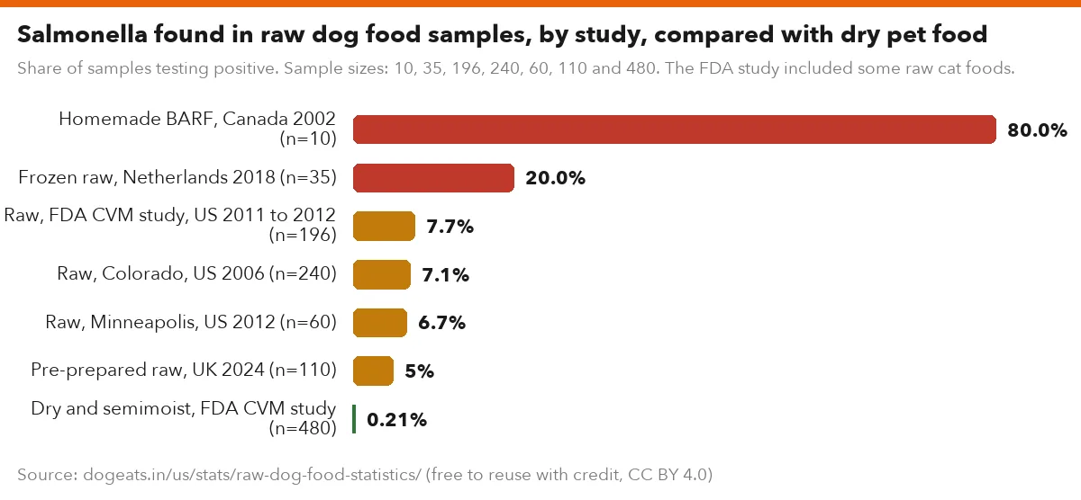 Salmonella found in raw dog food samples, by study, compared with dry pet food