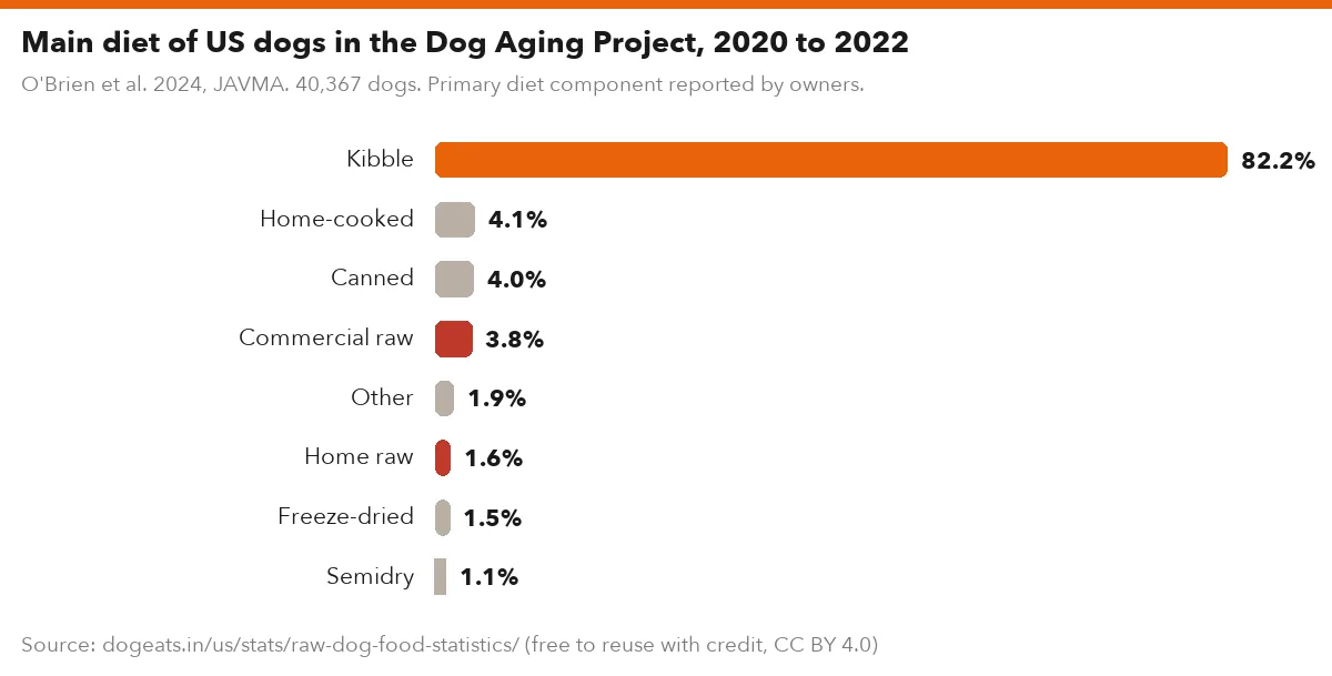Main diet of US dogs in the Dog Aging Project, 2020 to 2022
