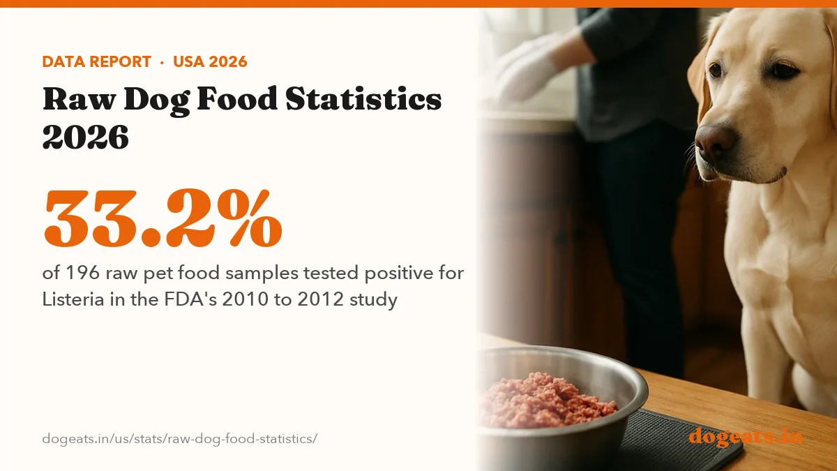 33.2% of 196 raw pet food samples tested positive for Listeria in the FDA's 2010 to 2012 study