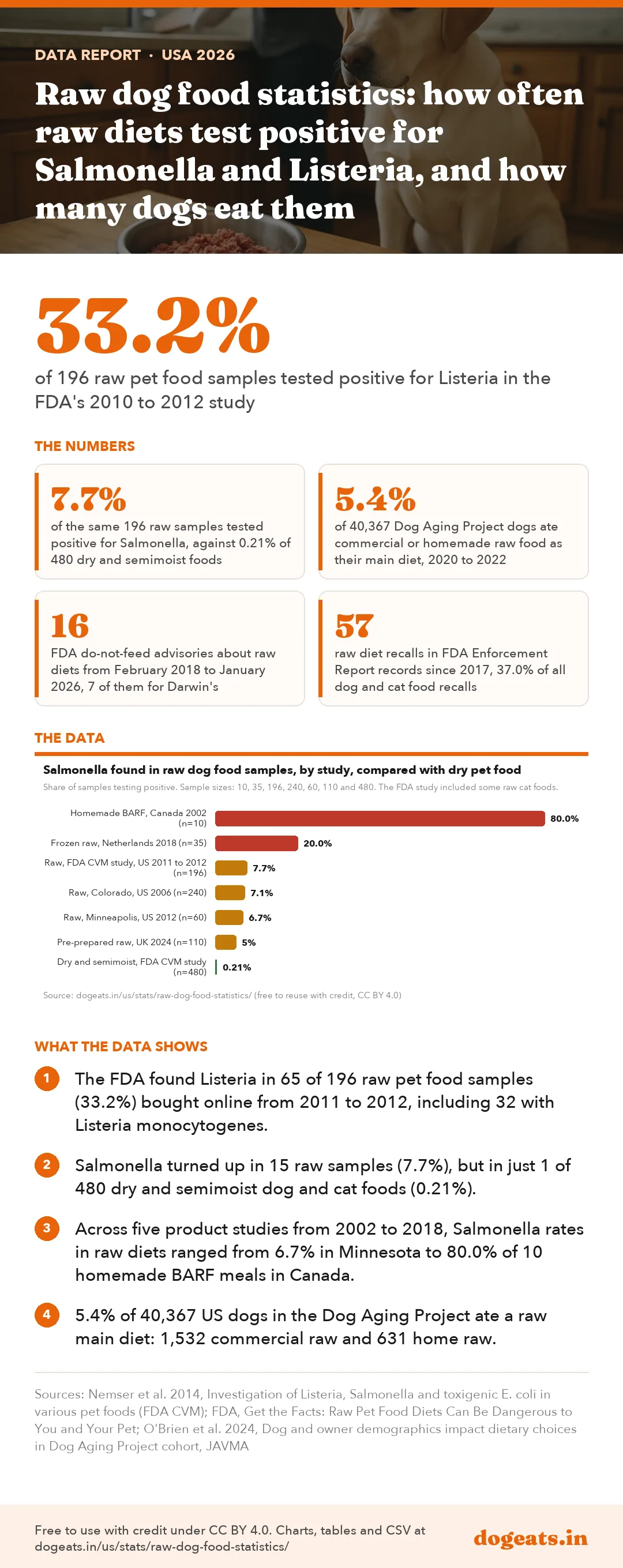 Infographic: Raw dog food statistics: how often raw diets test positive for Salmonella and Listeria, and how many dogs eat them