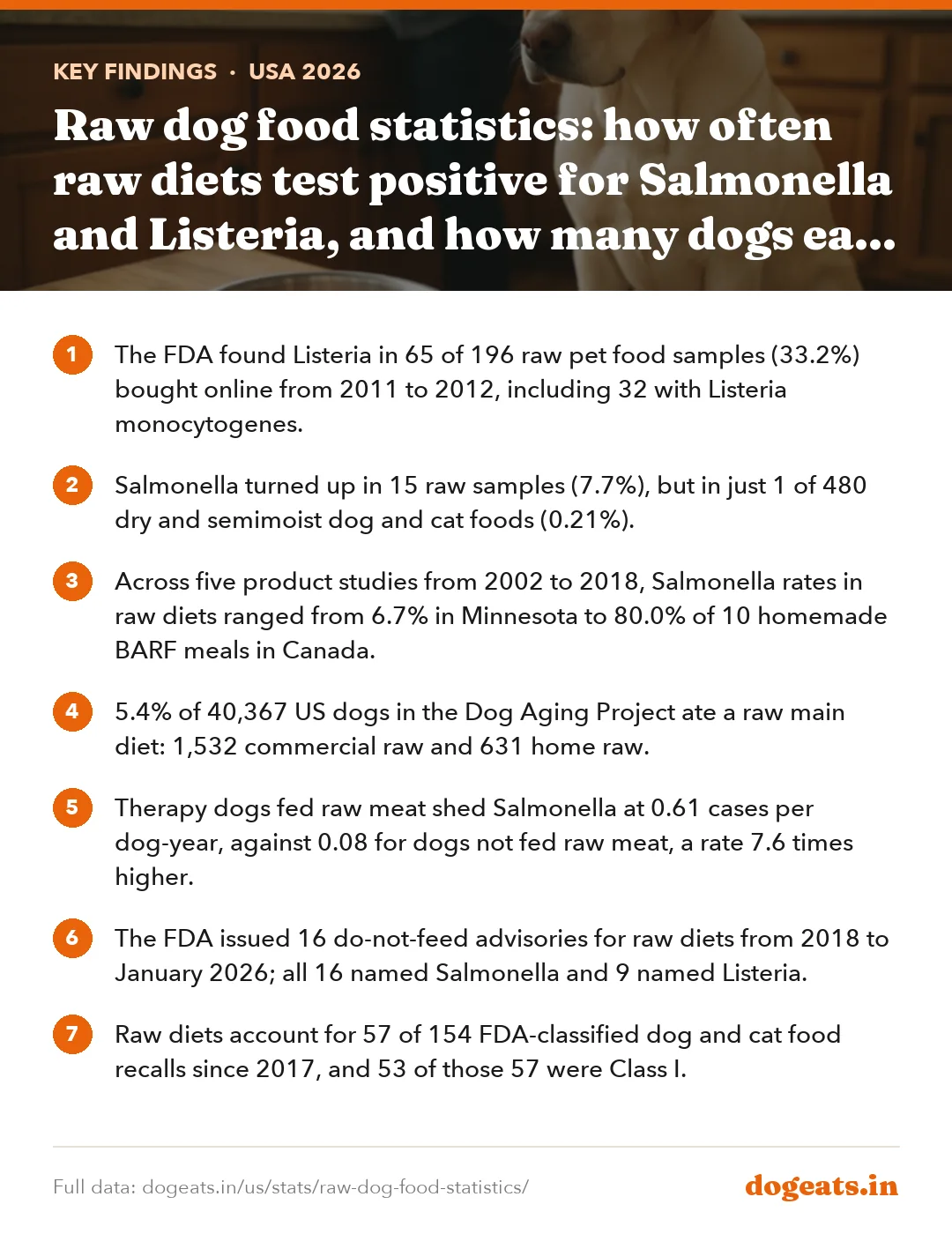 Key findings: Raw dog food statistics: how often raw diets test positive for Salmonella and Listeria, and how many dogs eat them