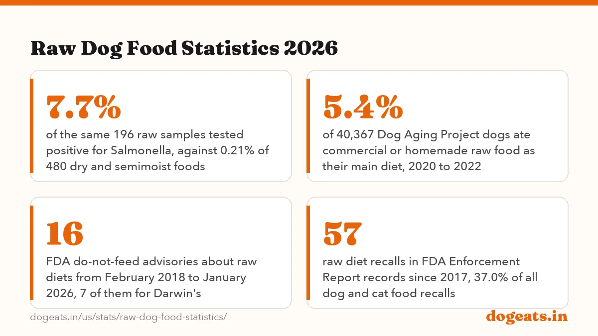 Raw Dog Food Statistics 2026: 33.2% of 196 raw pet food samples tested positive for Listeria in the FDA's 2010 to 2012