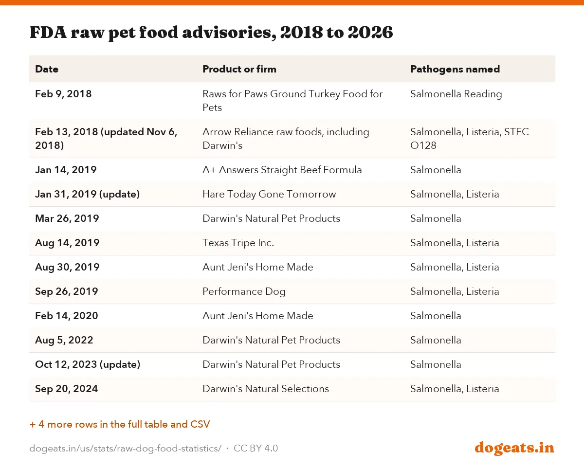 FDA raw pet food advisories, 2018 to 2026