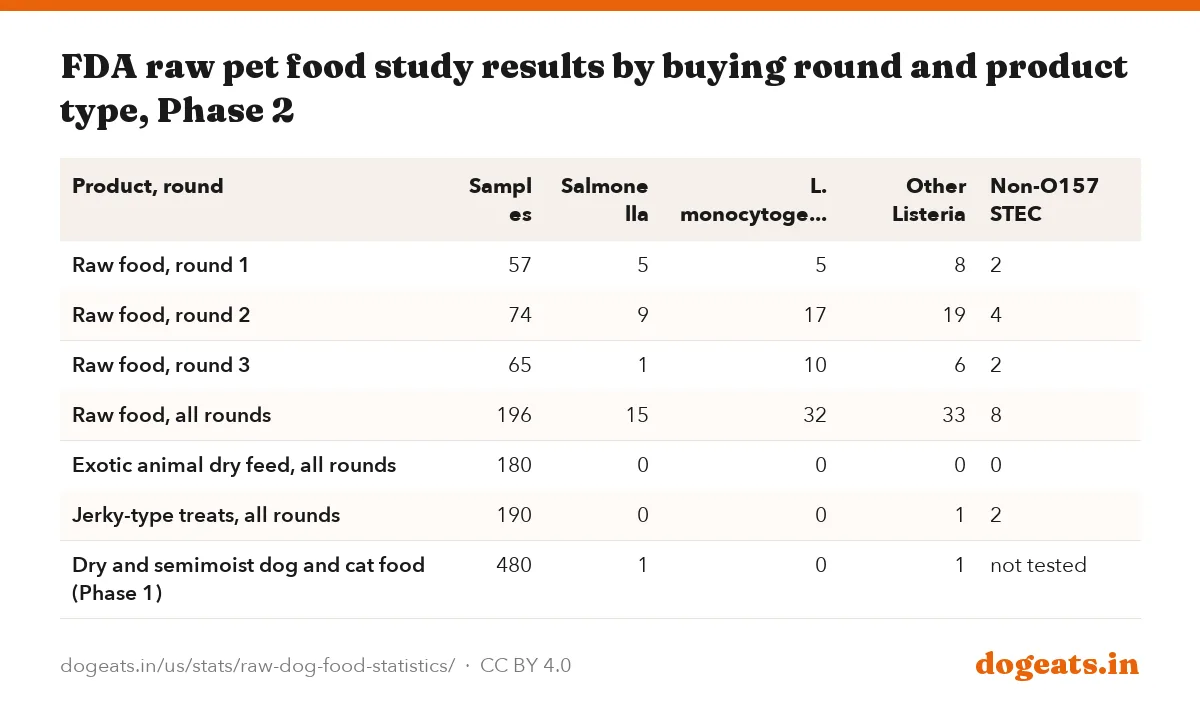 FDA raw pet food study results by buying round and product type, Phase 2