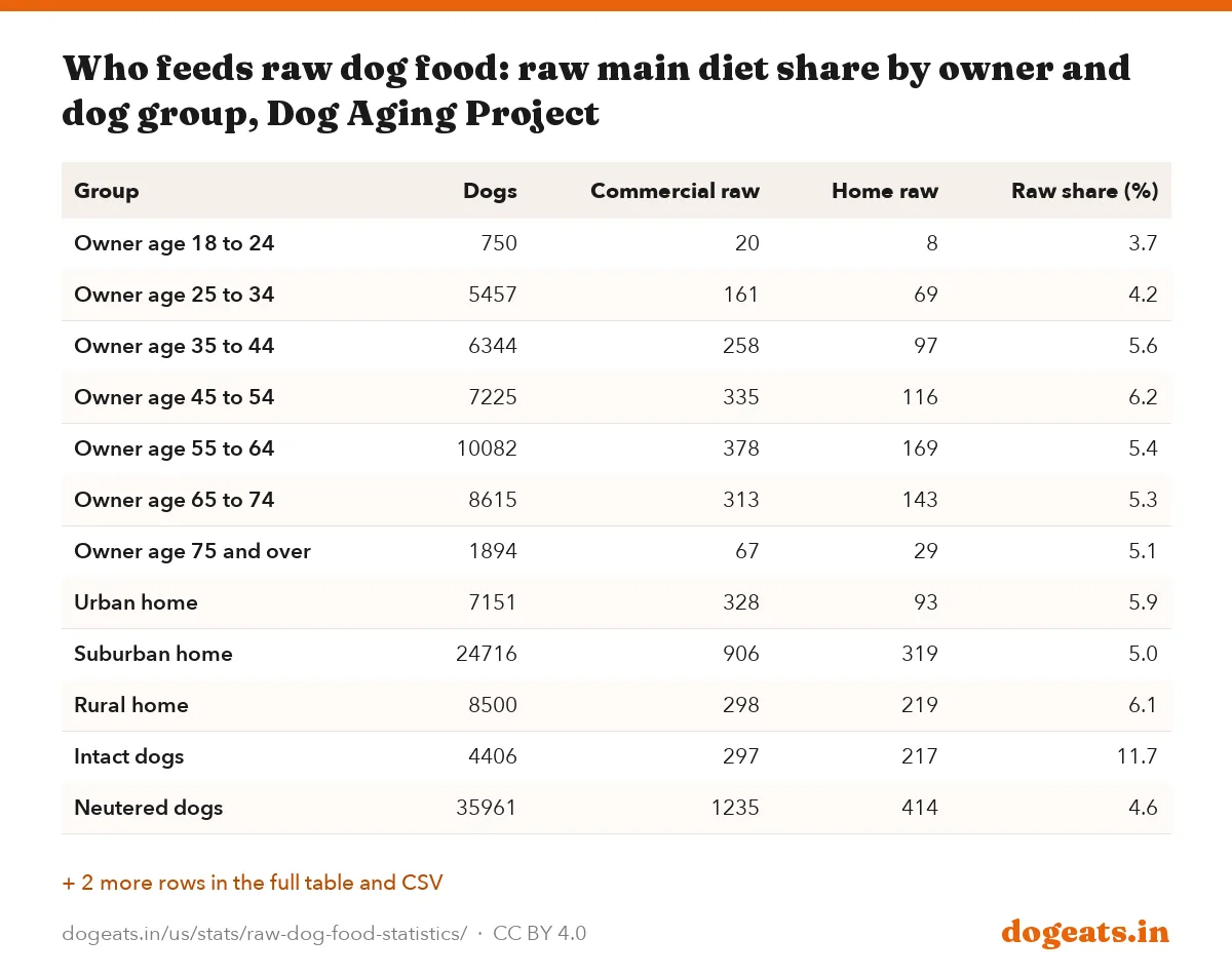Who feeds raw dog food: raw main diet share by owner and dog group, Dog Aging Project