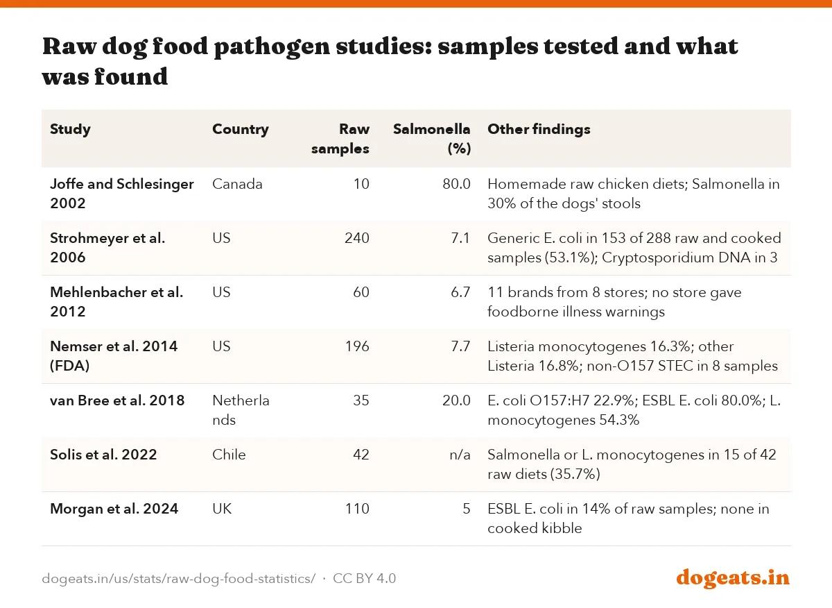 Raw dog food pathogen studies: samples tested and what was found