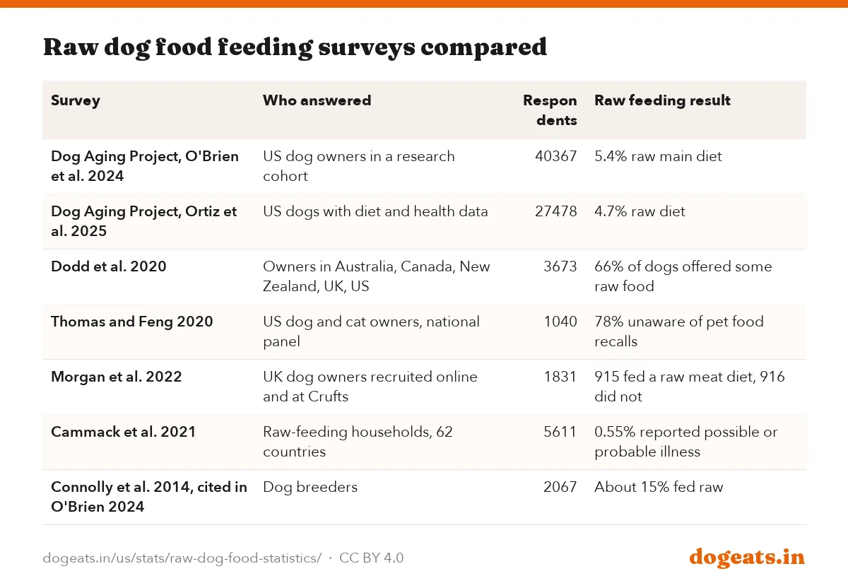Raw dog food feeding surveys compared