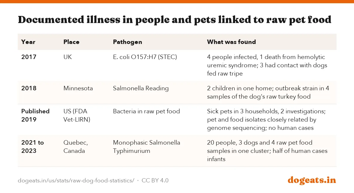 Documented illness in people and pets linked to raw pet food