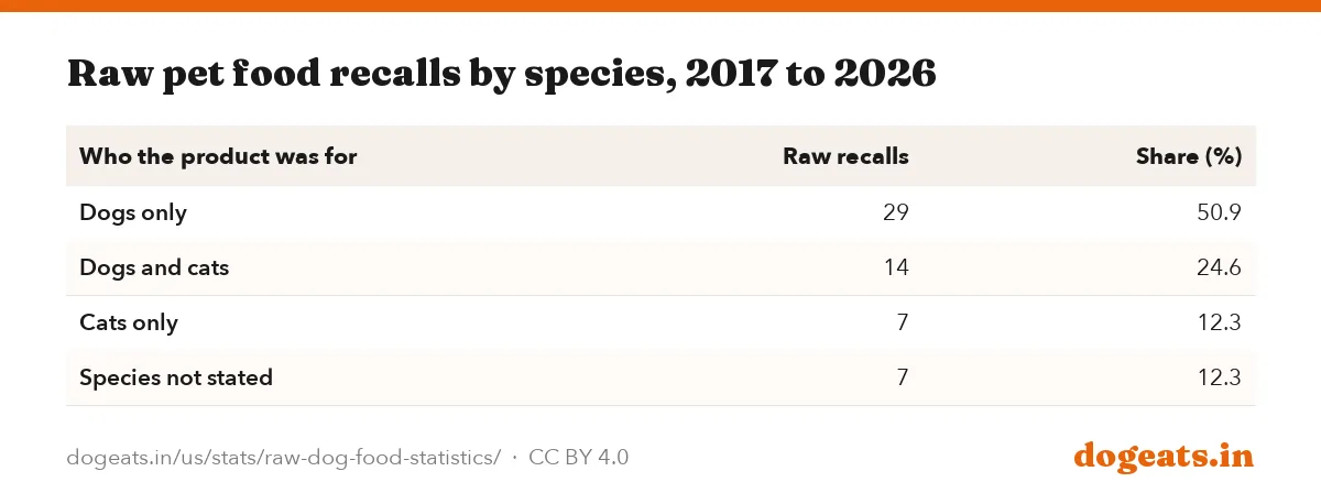 Raw pet food recalls by species, 2017 to 2026