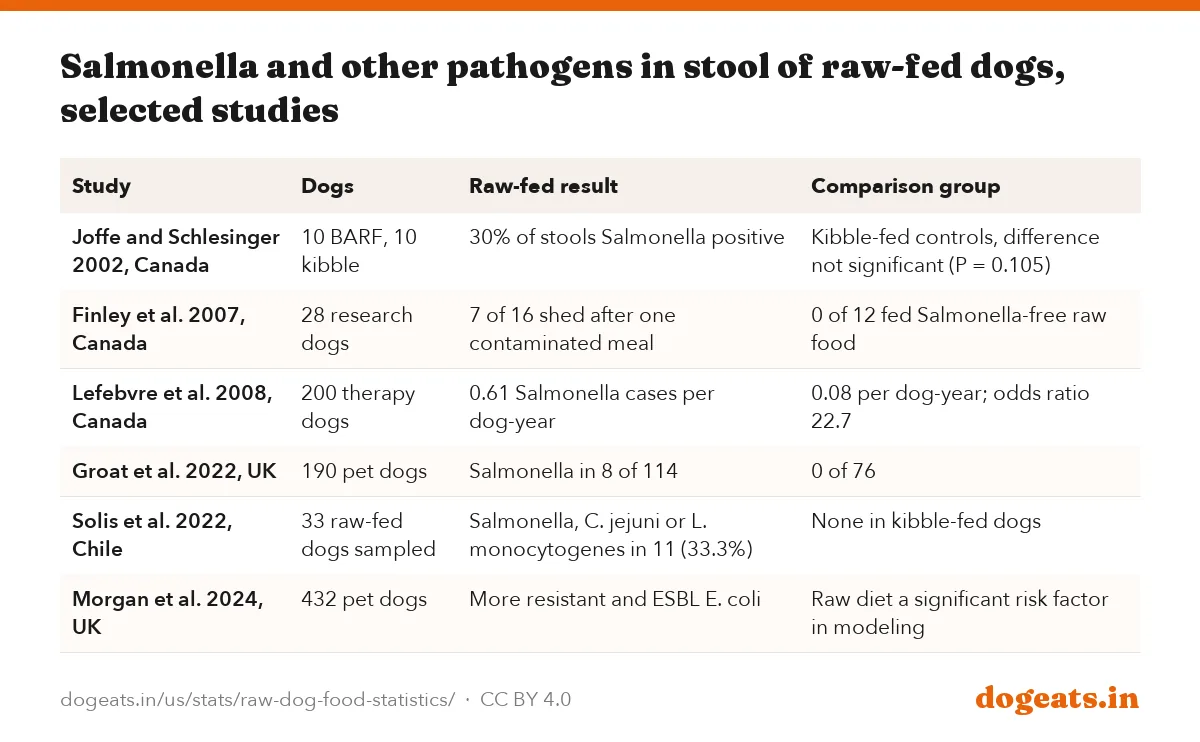 Salmonella and other pathogens in stool of raw-fed dogs, selected studies