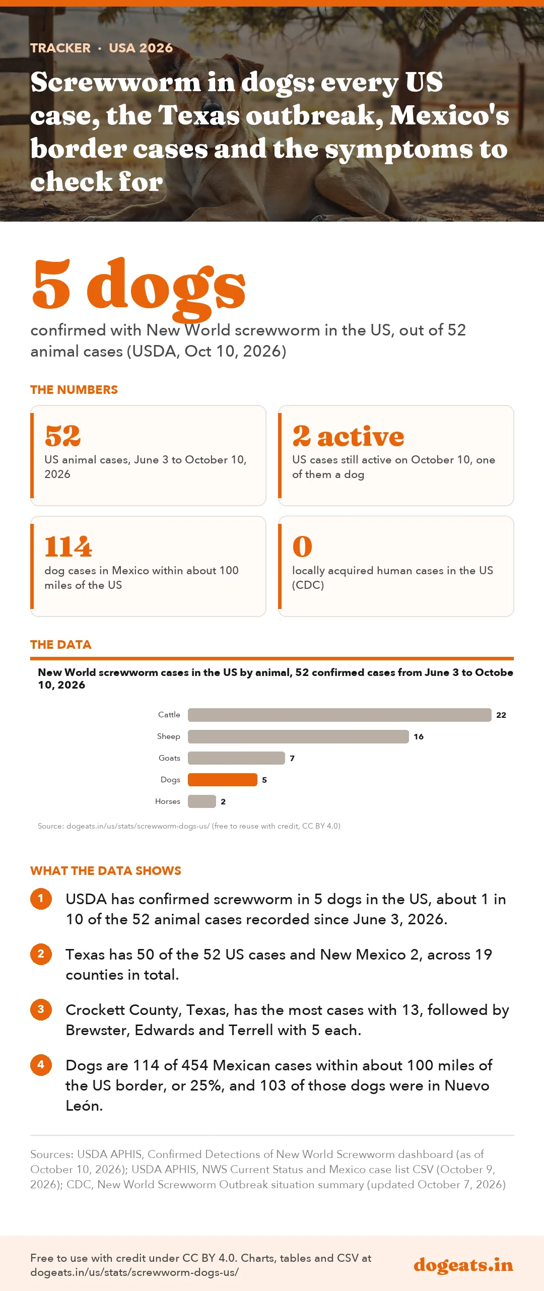 Infographic: Screwworm in dogs: every US case, the Texas outbreak, Mexico's border cases and the symptoms to check for