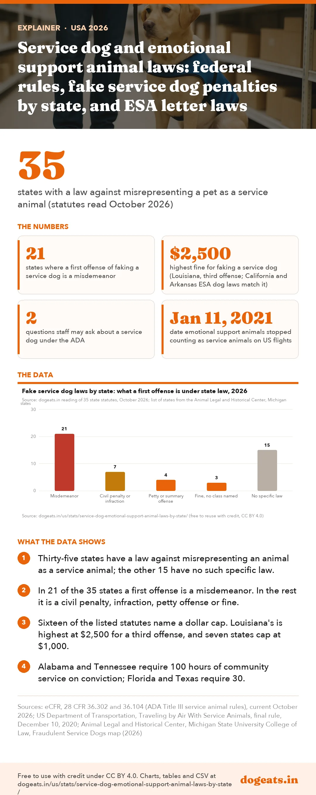 Infographic: Service dog and emotional support animal laws: federal rules, fake service dog penalties by state, and ESA letter laws