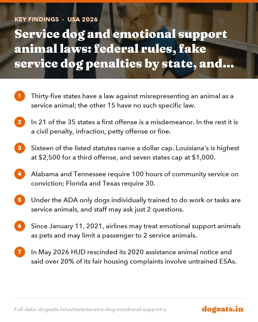 Key findings: Service dog and emotional support animal laws: federal rules, fake service dog penalties by state, and ESA letter laws