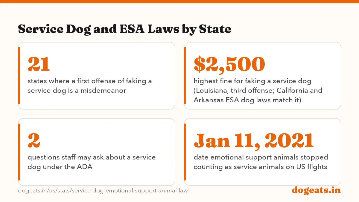 Service Dog and ESA Laws by State: 35 states with a law against misrepresenting a pet as a service animal (statutes read