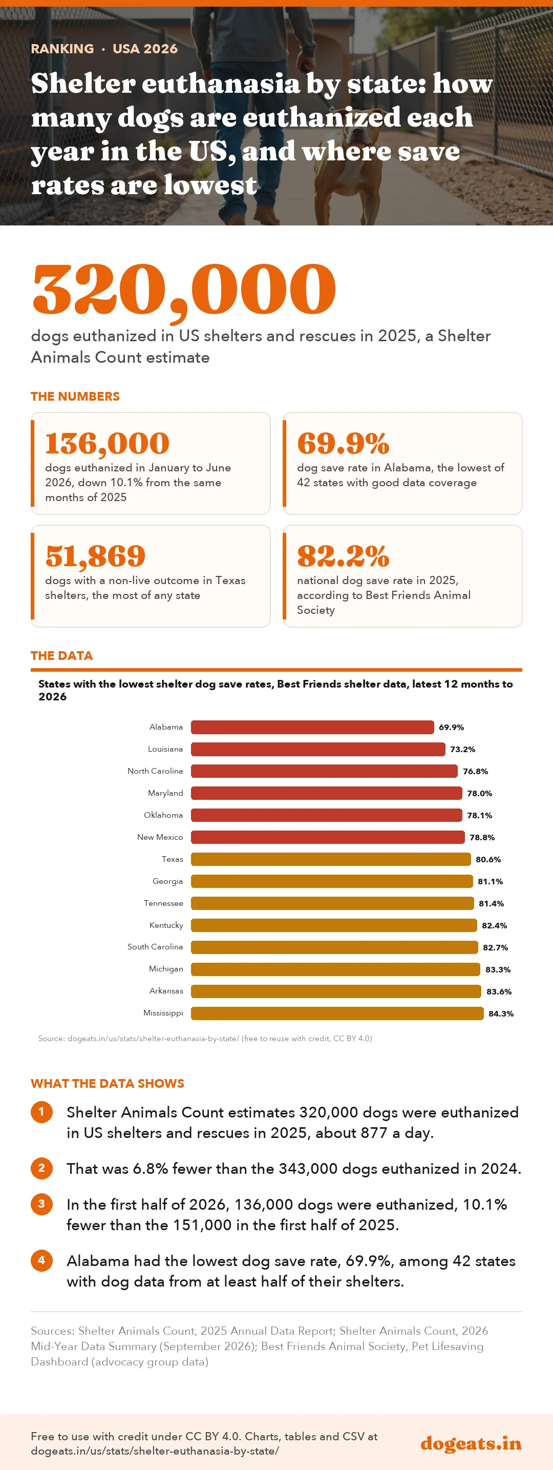 Infographic: Shelter euthanasia by state: how many dogs are euthanized each year in the US, and where save rates are lowest