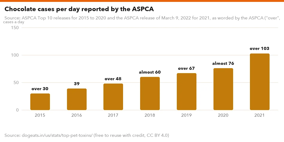 Chocolate cases per day reported by the ASPCA