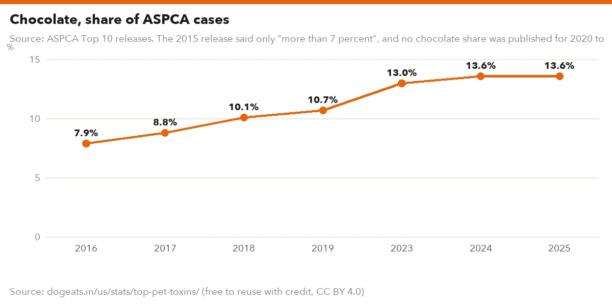 Chocolate, share of ASPCA cases