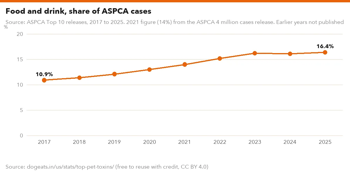 Food and drink, share of ASPCA cases