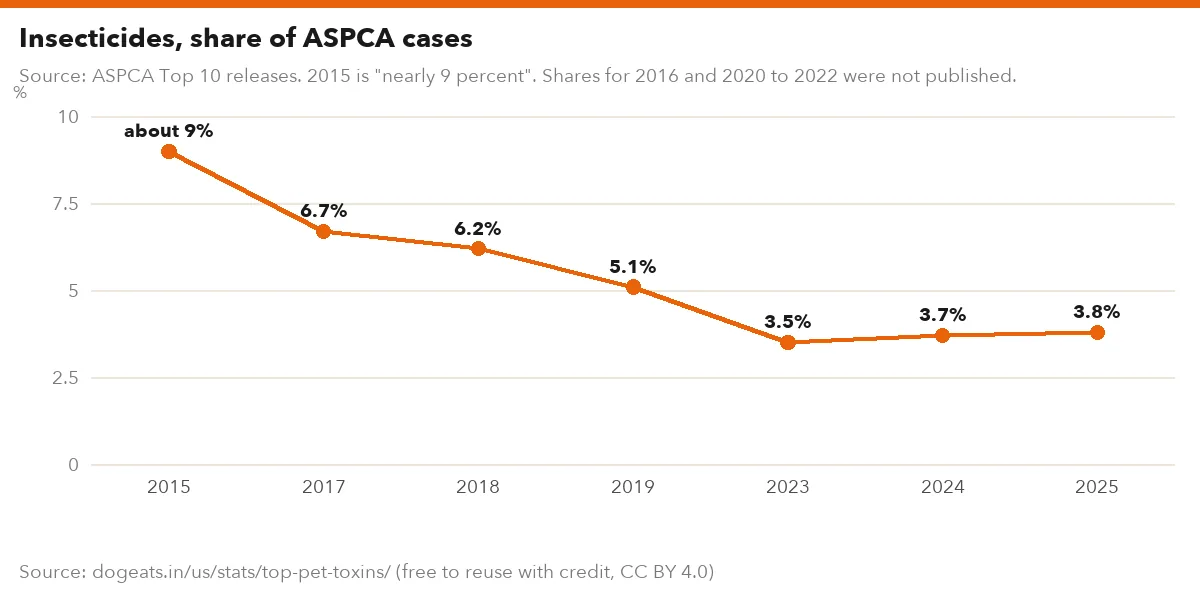 Insecticides, share of ASPCA cases