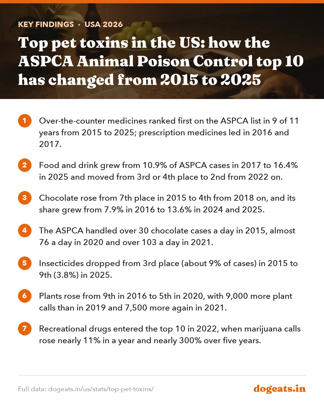 Key findings: Top pet toxins in the US: how the ASPCA Animal Poison Control top 10 has changed from 2015 to 2025