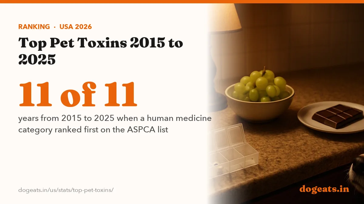 11 of 11 years from 2015 to 2025 when a human medicine category ranked first on the ASPCA list