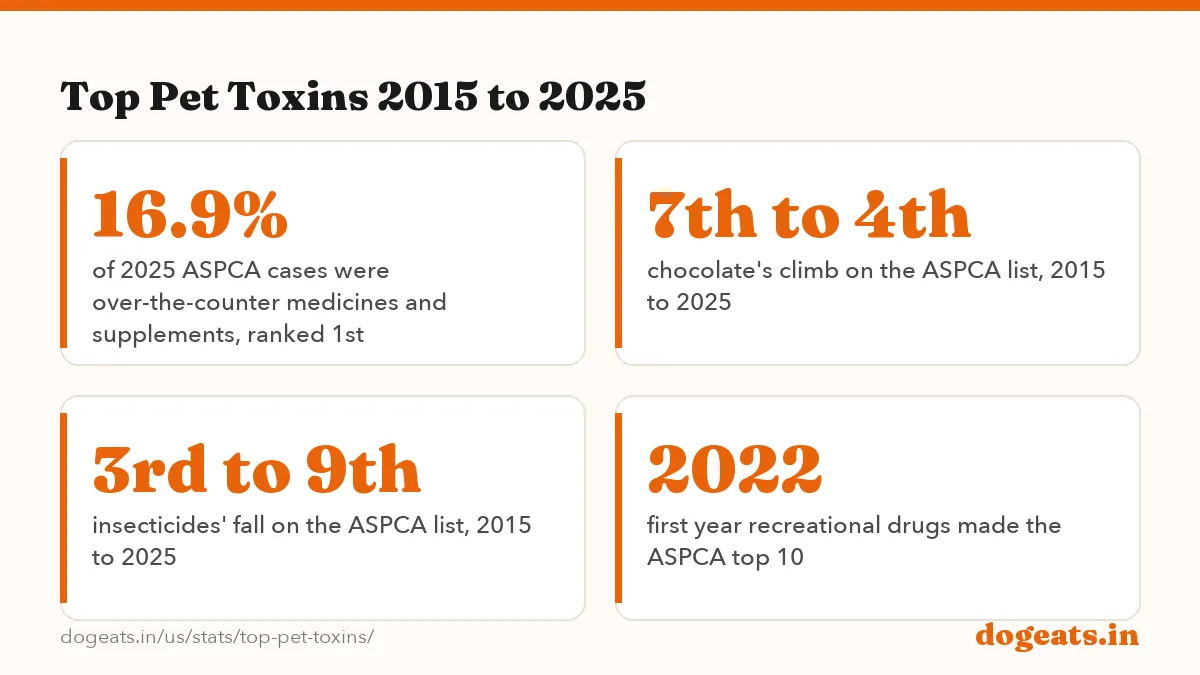 Top Pet Toxins 2015 to 2025: the numbers
