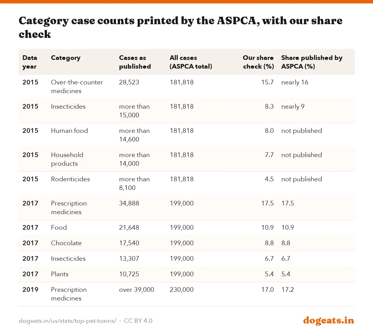 Category case counts printed by the ASPCA, with our share check
