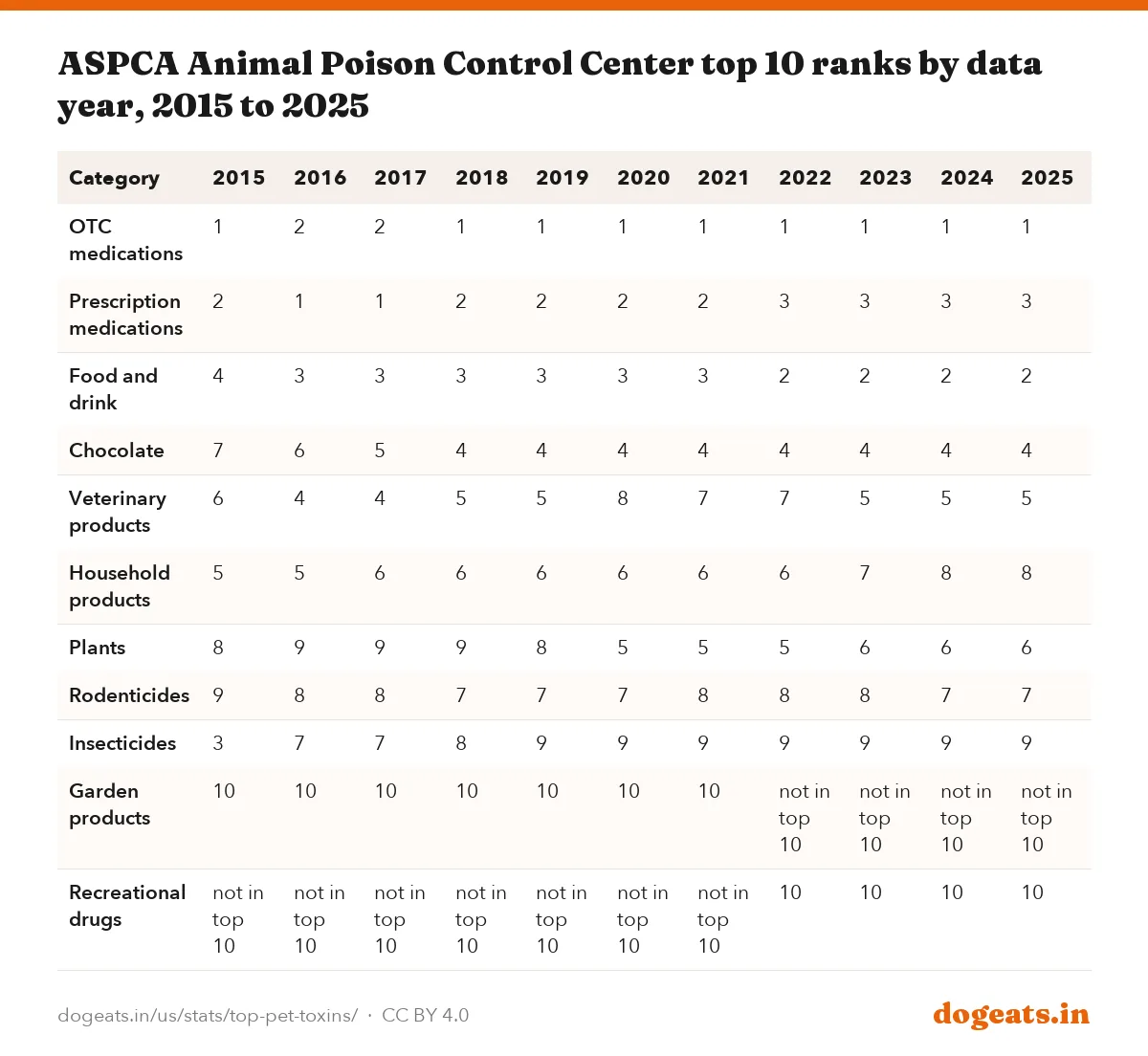ASPCA Animal Poison Control Center top 10 ranks by data year, 2015 to 2025