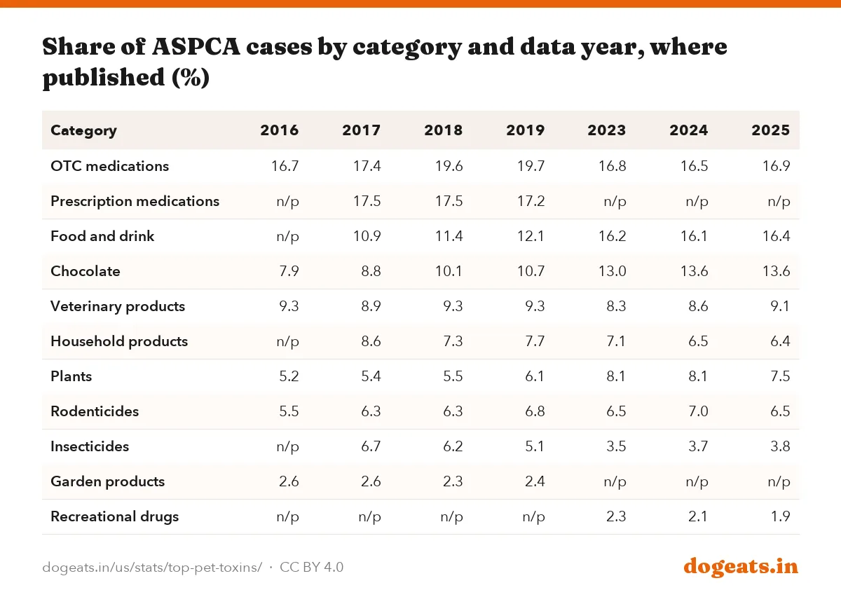 Share of ASPCA cases by category and data year, where published (%)