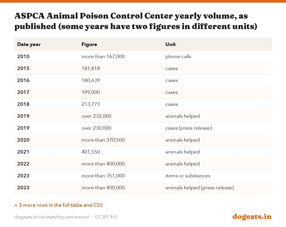 ASPCA Animal Poison Control Center yearly volume, as published (some years have two figures in different units)