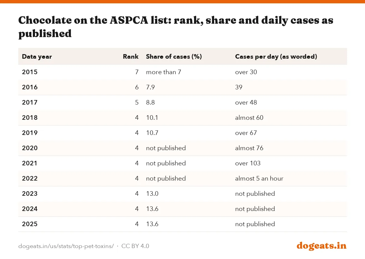 Chocolate on the ASPCA list: rank, share and daily cases as published