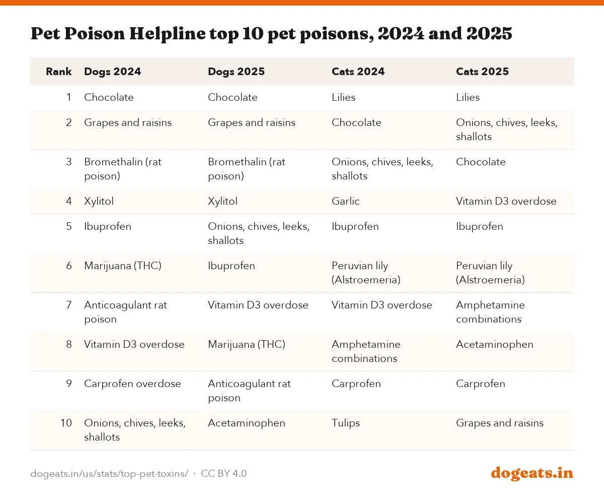 Pet Poison Helpline top 10 pet poisons, 2024 and 2025