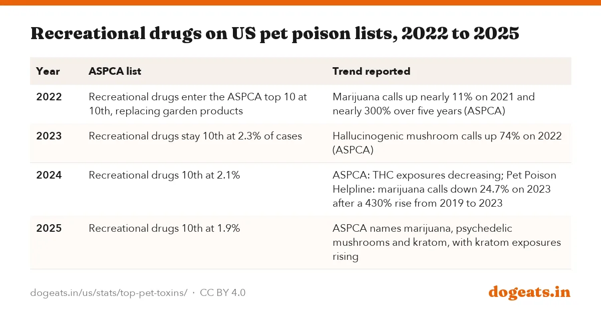 Recreational drugs on US pet poison lists, 2022 to 2025