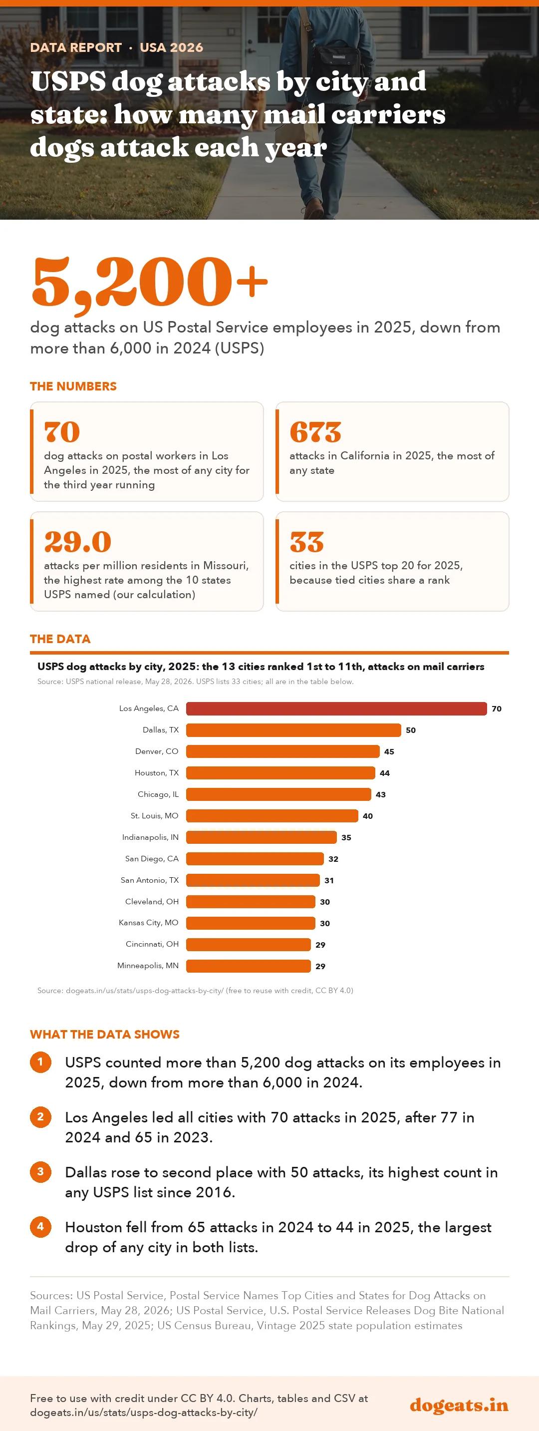 Infographic: USPS dog attacks by city and state: how many mail carriers dogs attack each year