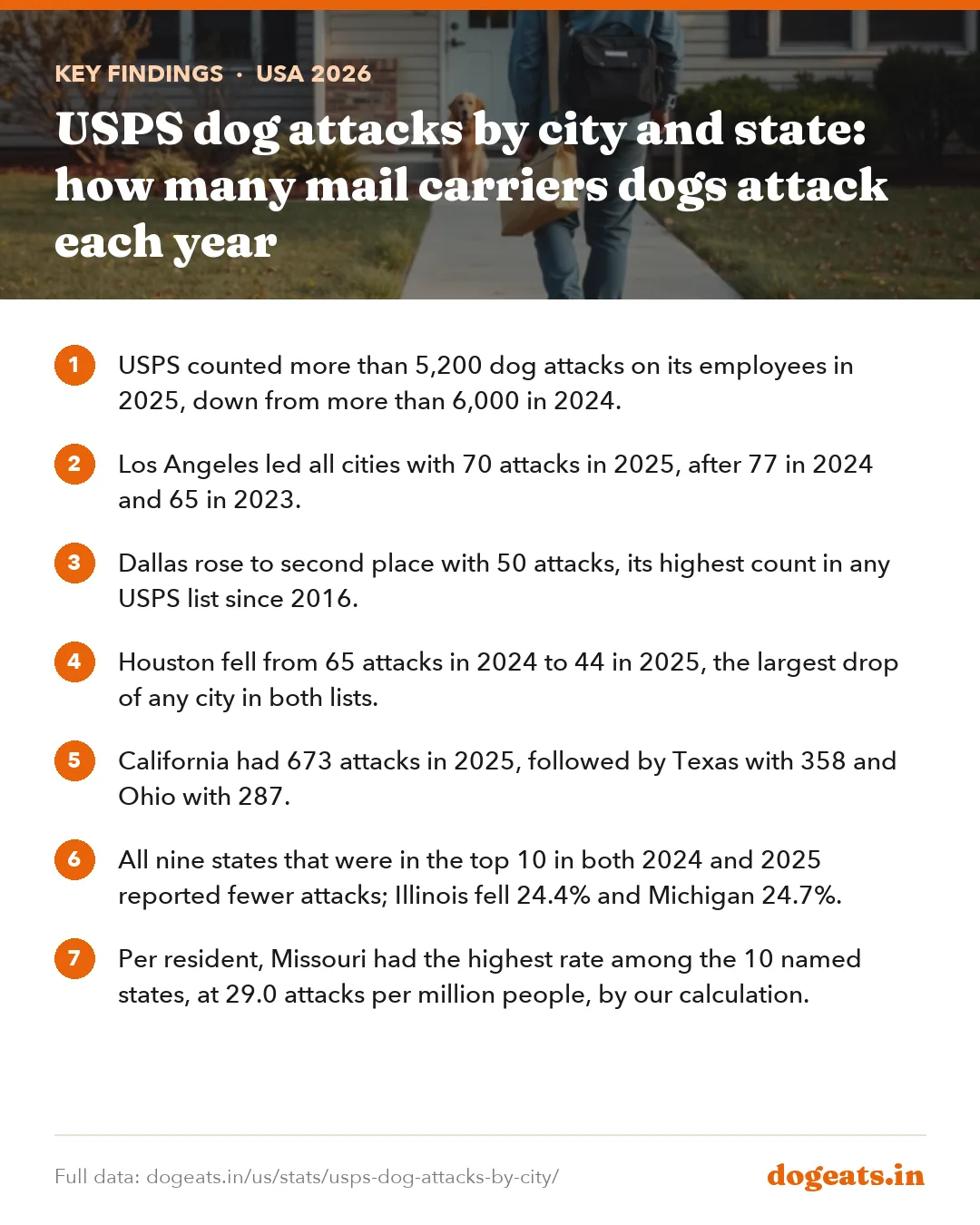 Key findings: USPS dog attacks by city and state: how many mail carriers dogs attack each year