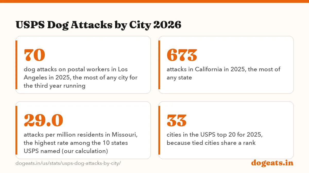 USPS Dog Attacks by City 2026: the numbers