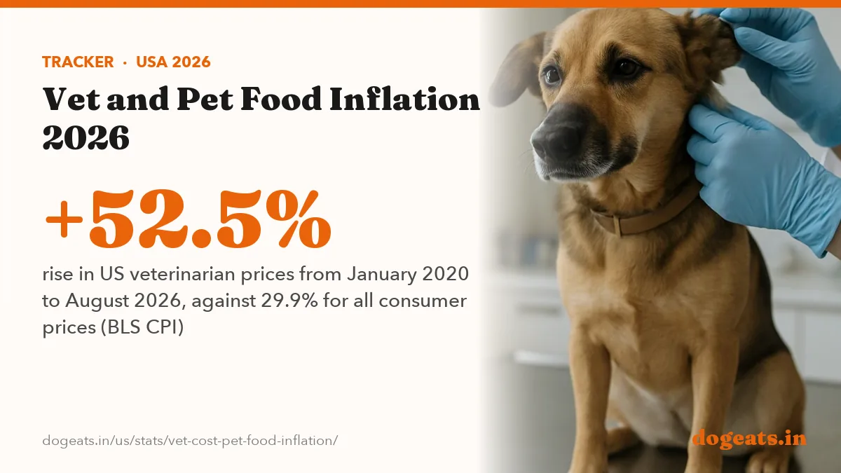 +52.5% rise in US veterinarian prices from January 2020 to August 2026, against 29.9% for all consumer prices (BLS CPI)