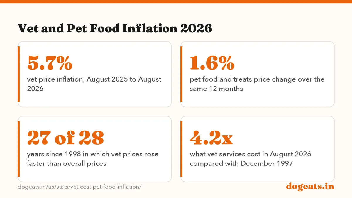 Vet and Pet Food Inflation 2026: the numbers