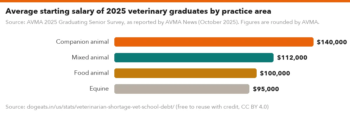 Average starting salary of 2025 veterinary graduates by practice area