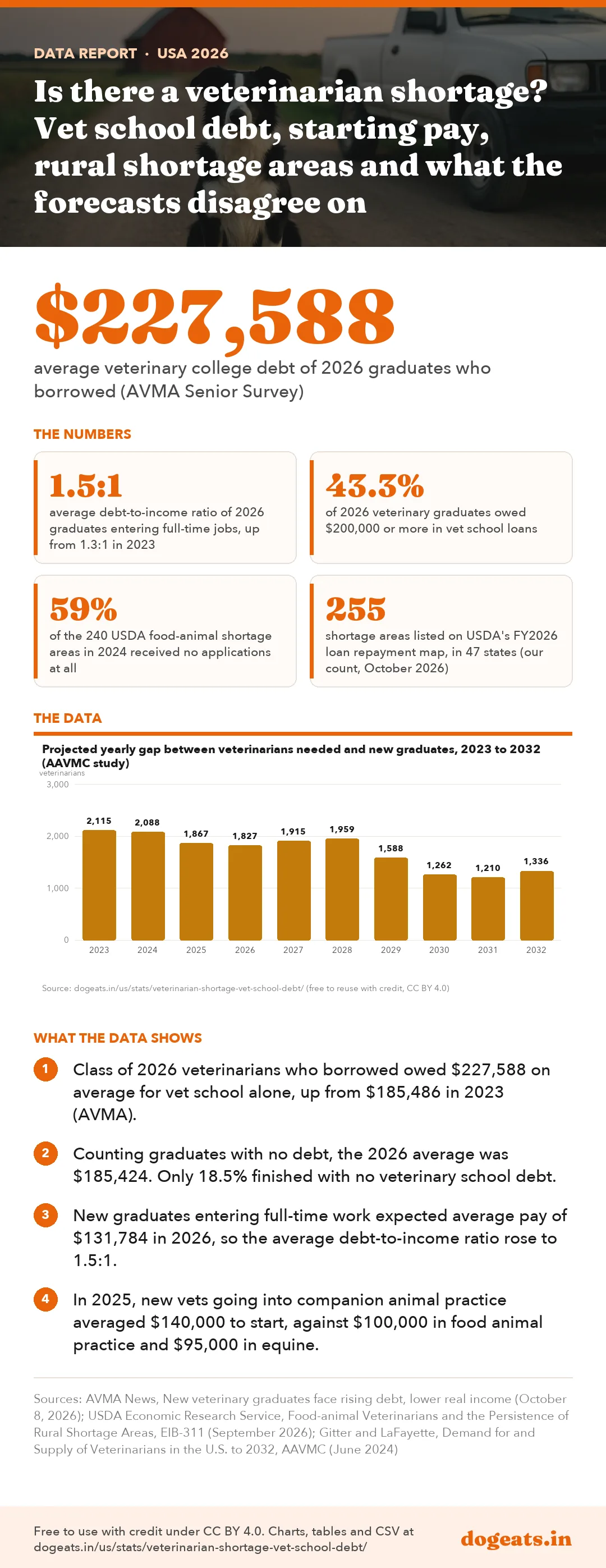 Infographic: Is there a veterinarian shortage? Vet school debt, starting pay, rural shortage areas and what the forecasts disagree on