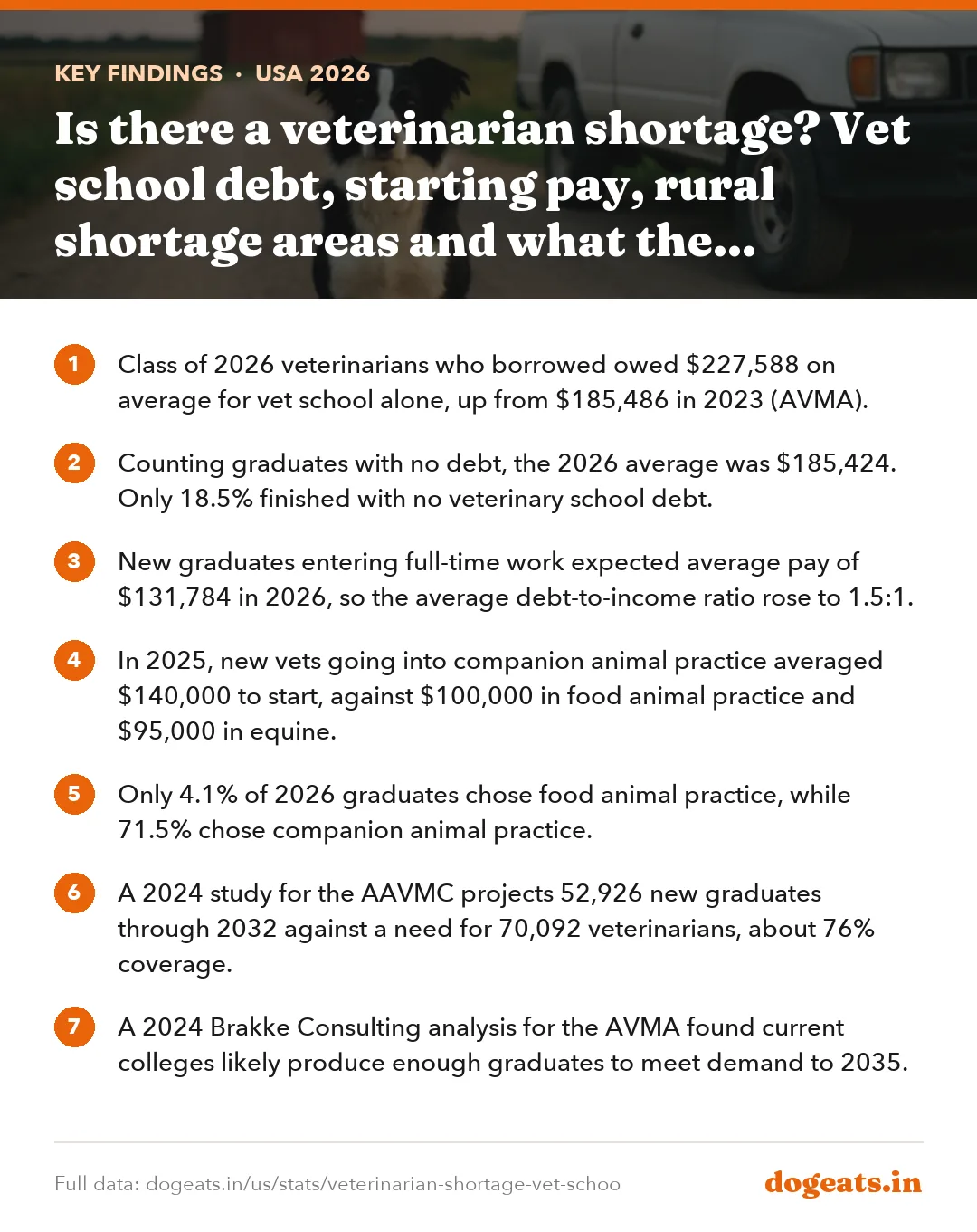 Key findings: Is there a veterinarian shortage? Vet school debt, starting pay, rural shortage areas and what the forecasts disagree on
