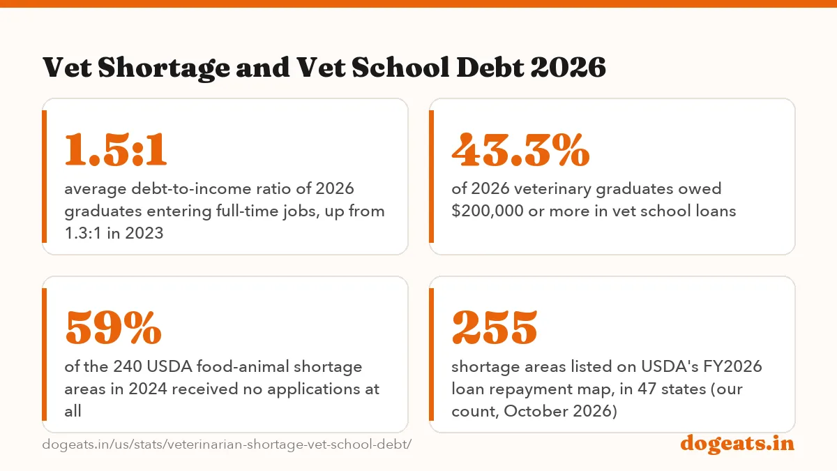 Vet Shortage and Vet School Debt 2026: $227,588 average veterinary college debt of 2026 graduates who borrowed (AVMA Senior Survey)