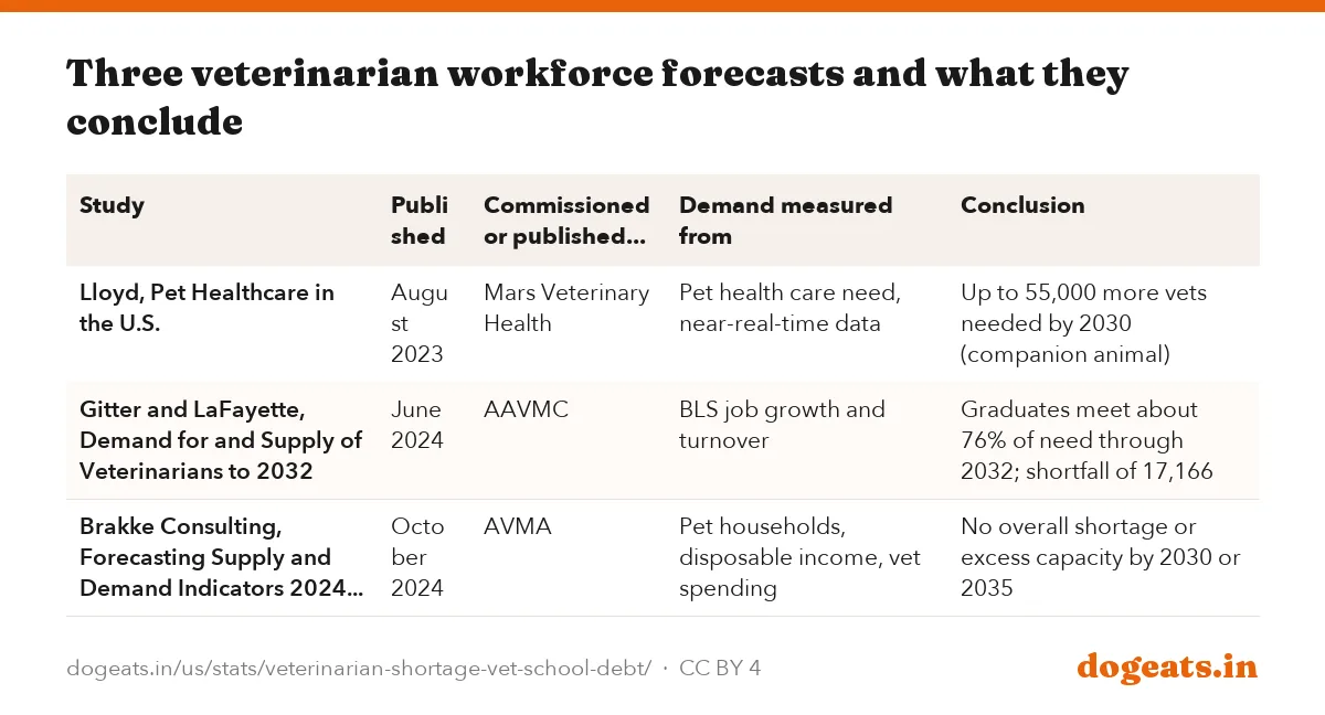 Three veterinarian workforce forecasts and what they conclude