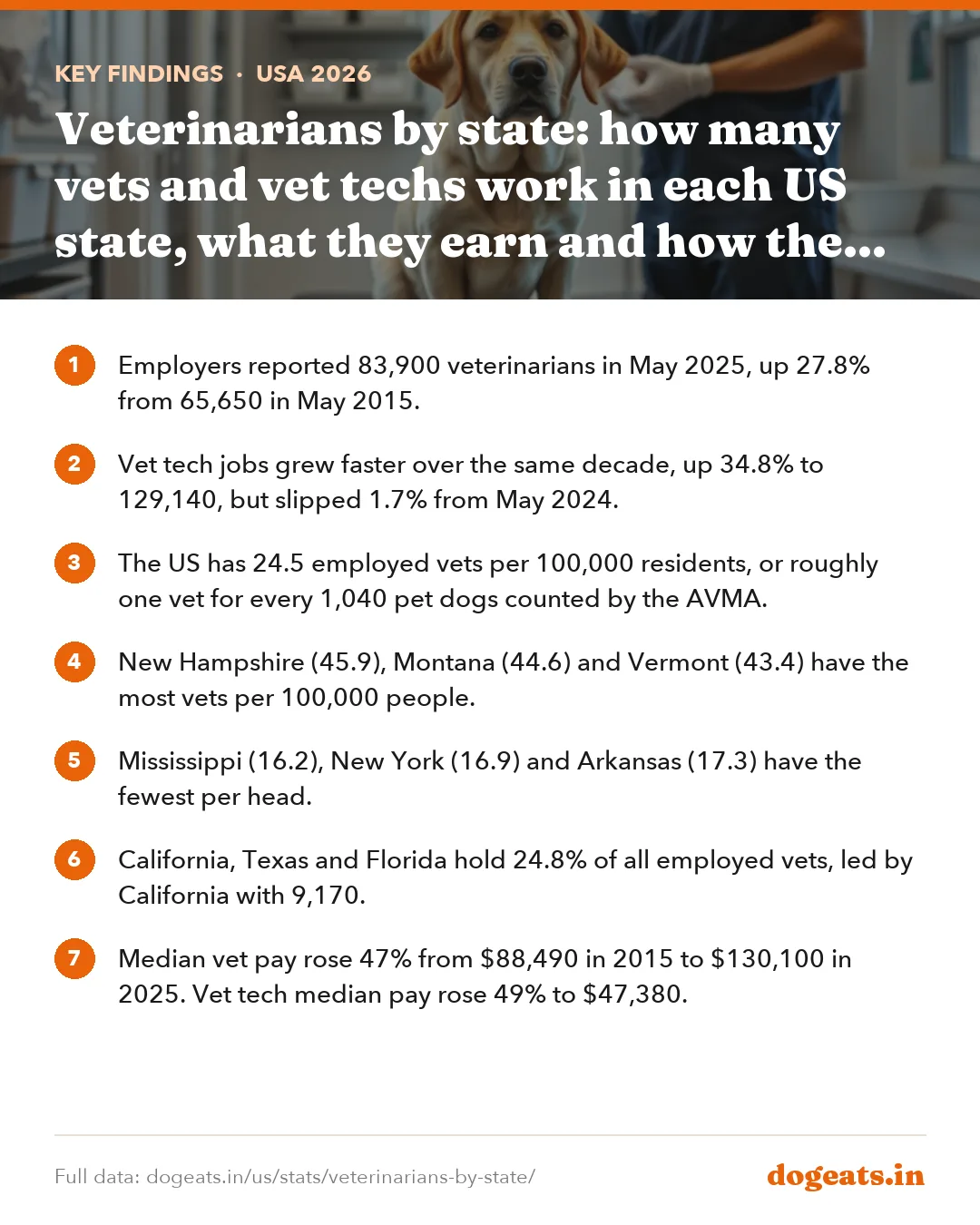 Key findings: Veterinarians by state: how many vets and vet techs work in each US state, what they earn and how the count has changed