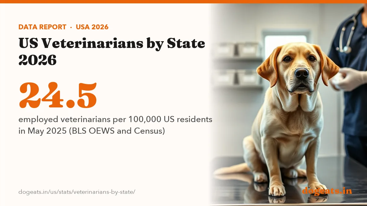 24.5 employed veterinarians per 100,000 US residents in May 2025 (BLS OEWS and Census)