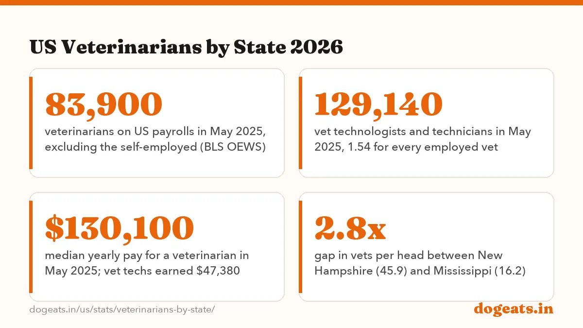 US Veterinarians by State 2026: the numbers